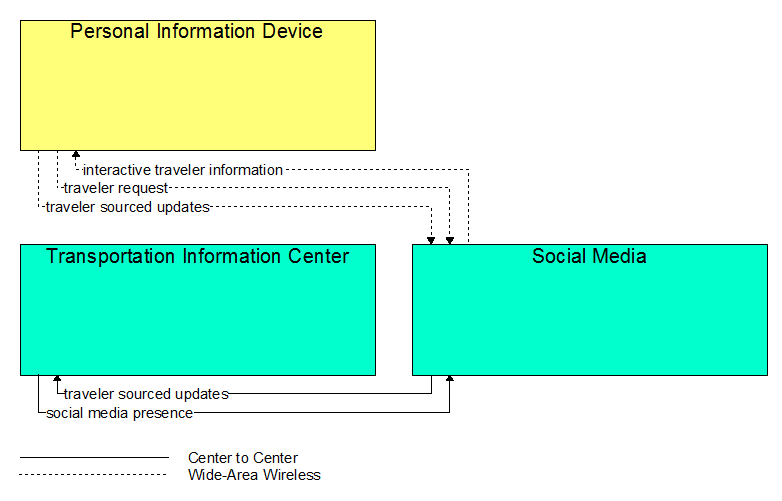 Interfaces diagram