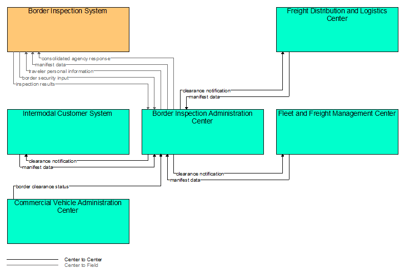 Interfaces diagram