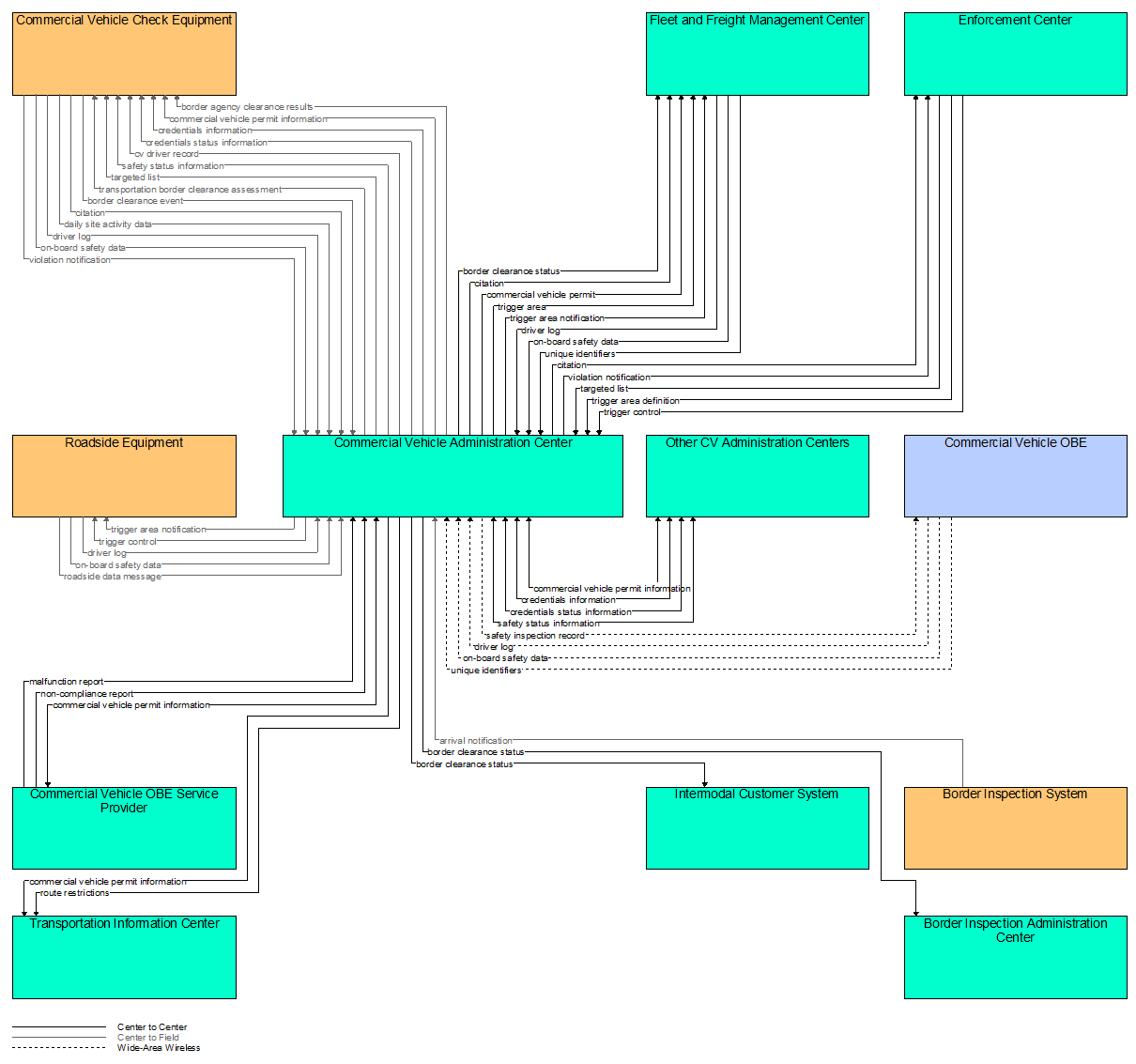 Interfaces diagram