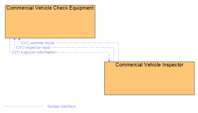 Interfaces diagram