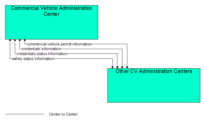 Interfaces diagram