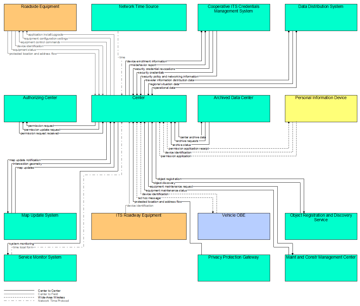 Interfaces diagram