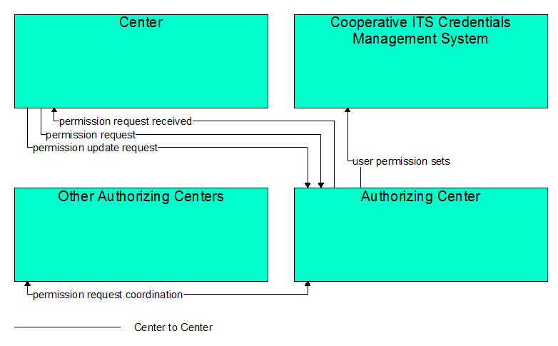 Interfaces diagram