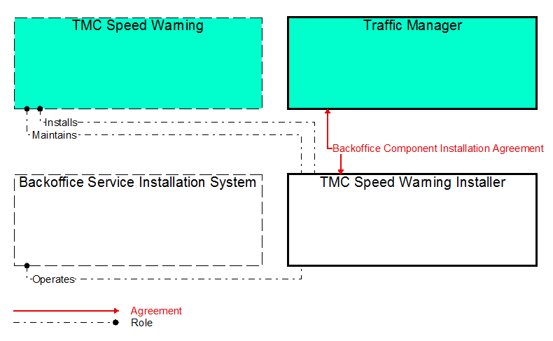 Interfaces diagram