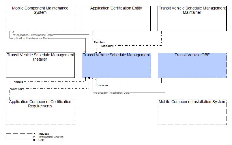 Interfaces diagram