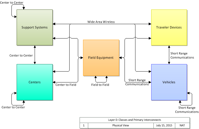 Physical layer 0 diagram