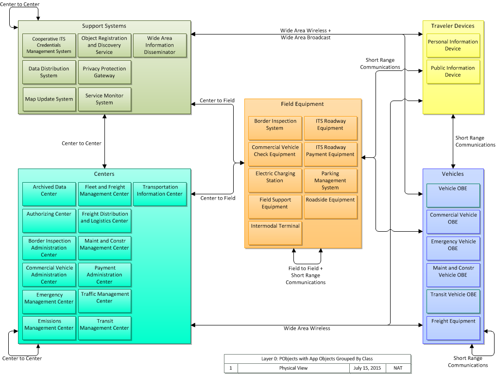 Physical layer 0 diagram