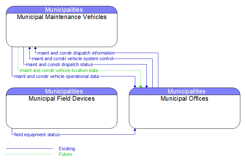 Context Diagram - Municipal Offices