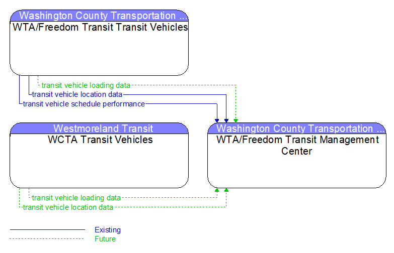 Context Diagram - WTA/Freedom Transit Management Center