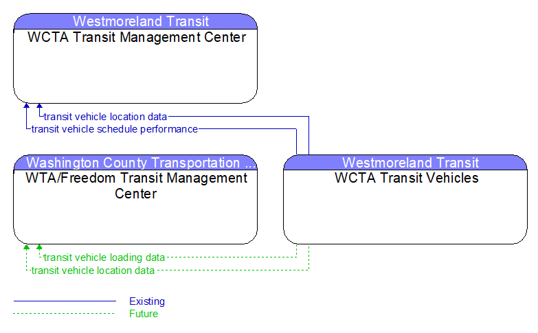 Context Diagram - WCTA Transit Vehicles