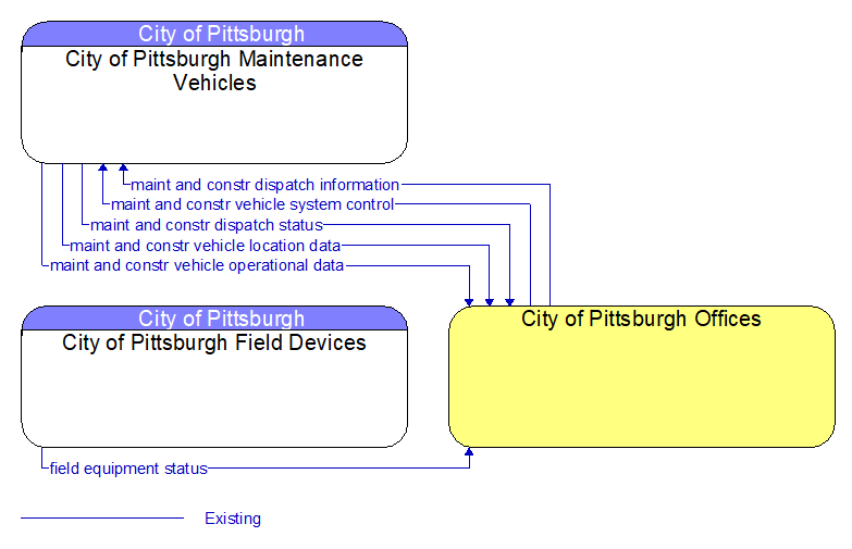 Context Diagram - City of Pittsburgh Offices