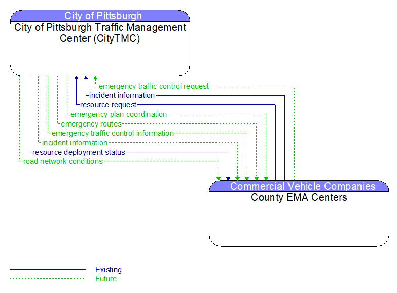 City of Pittsburgh Traffic Management Center (CityTMC) to County EMA Centers Interface Diagram