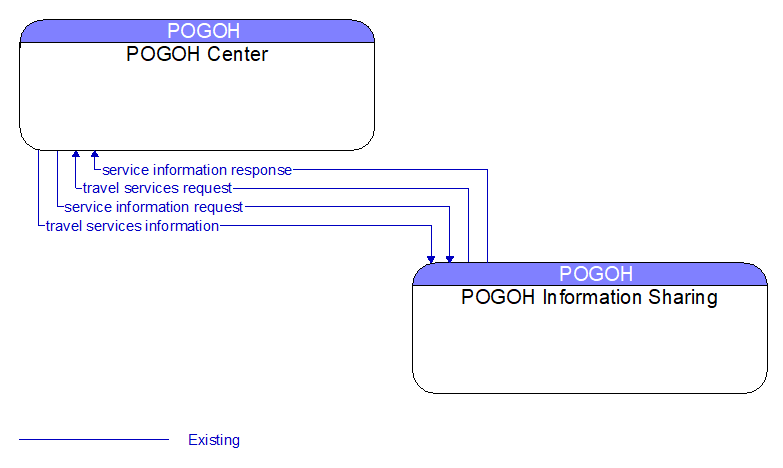 POGOH Center to POGOH Information Sharing Interface Diagram