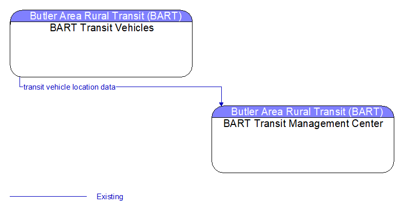 BART Transit Vehicles to BART Transit Management Center Interface Diagram