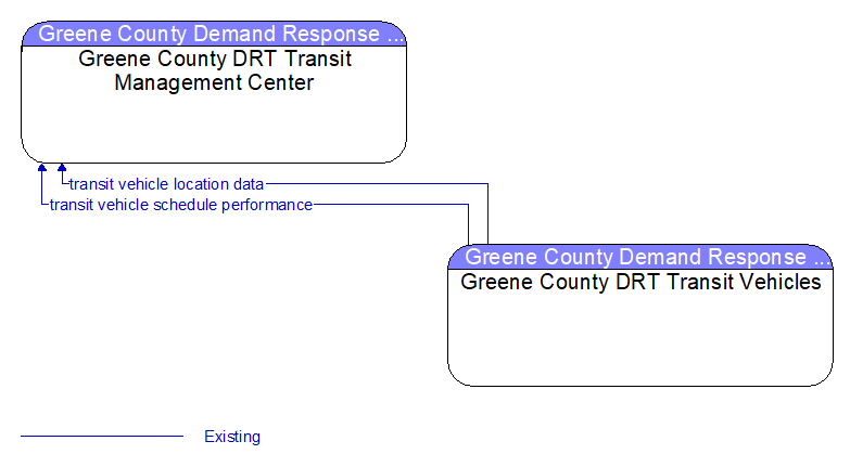 Greene County DRT Transit Management Center to Greene County DRT Transit Vehicles Interface Diagram