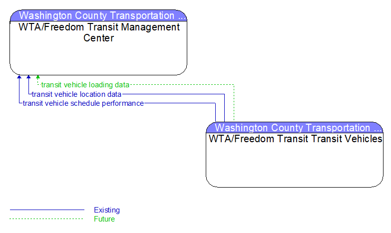 WTA/Freedom Transit Management Center to WTA/Freedom Transit Transit Vehicles Interface Diagram