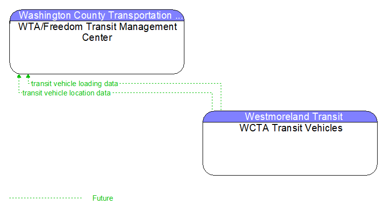 WTA/Freedom Transit Management Center to WCTA Transit Vehicles Interface Diagram