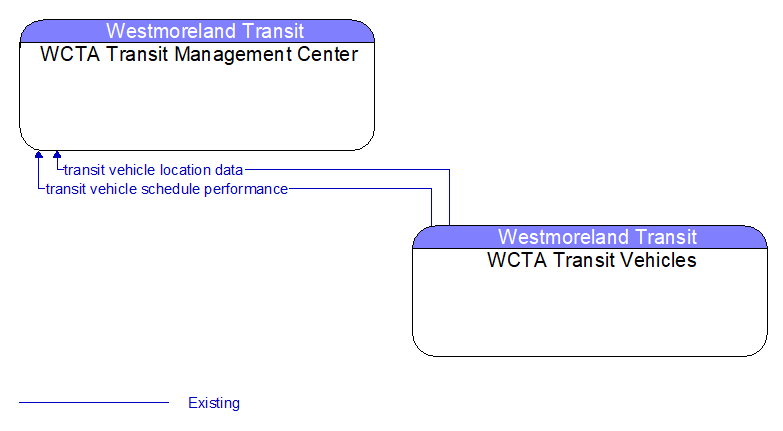 WCTA Transit Management Center to WCTA Transit Vehicles Interface Diagram