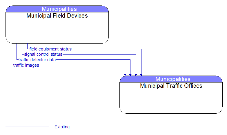 Municipal Field Devices to Municipal Traffic Offices Interface Diagram