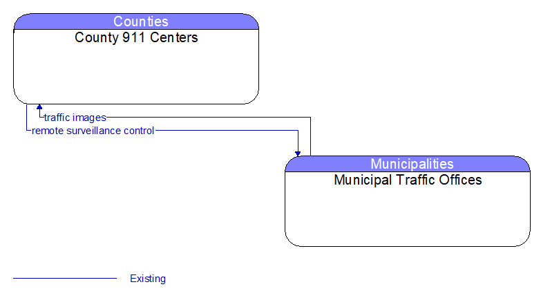 County 911 Centers to Municipal Traffic Offices Interface Diagram
