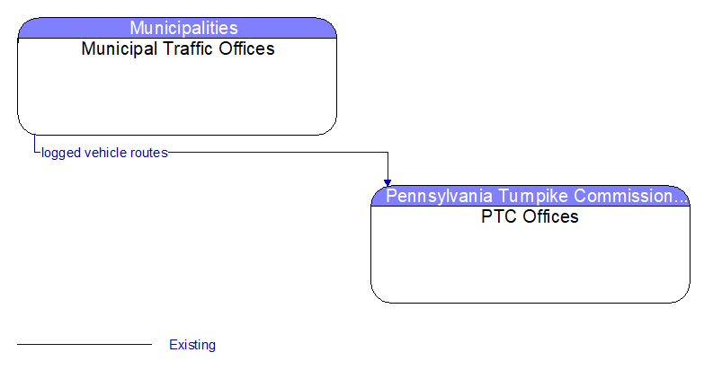 Municipal Traffic Offices to PTC Offices Interface Diagram