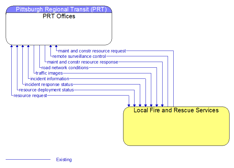 PRT Offices to Local Fire and Rescue Services Interface Diagram