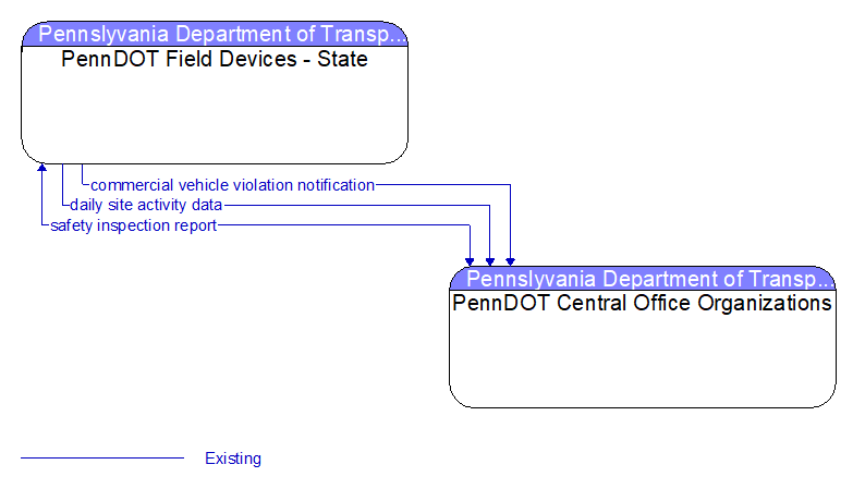 PennDOT Field Devices - State to PennDOT Central Office Organizations Interface Diagram