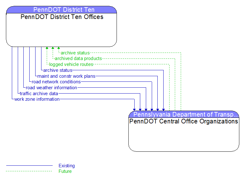 PennDOT District Ten Offices to PennDOT Central Office Organizations Interface Diagram