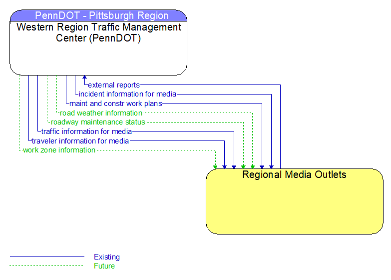 Western Region Traffic Management Center (PennDOT) to Regional Media Outlets Interface Diagram