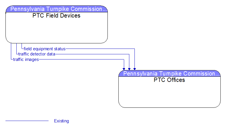 PTC Field Devices to PTC Offices Interface Diagram