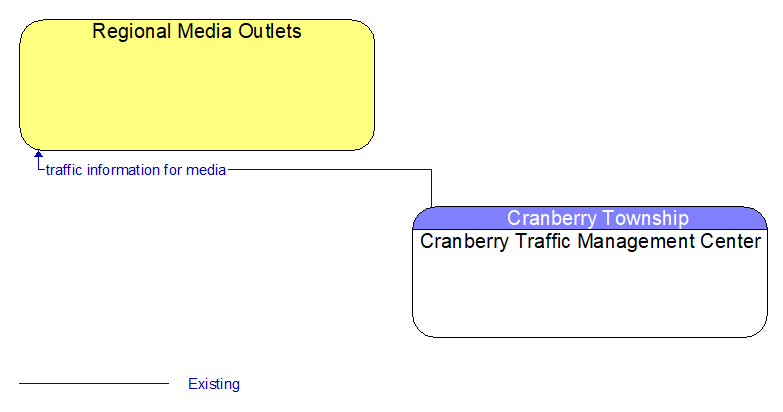 Regional Media Outlets to Cranberry Traffic Management Center Interface Diagram