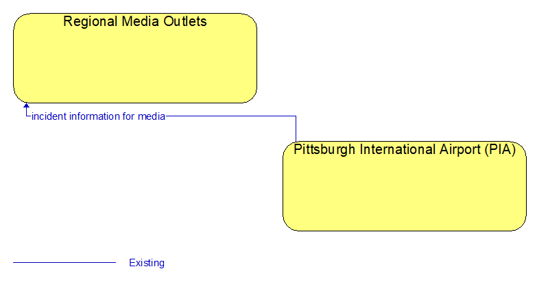 Regional Media Outlets to Pittsburgh International Airport (PIA) Interface Diagram