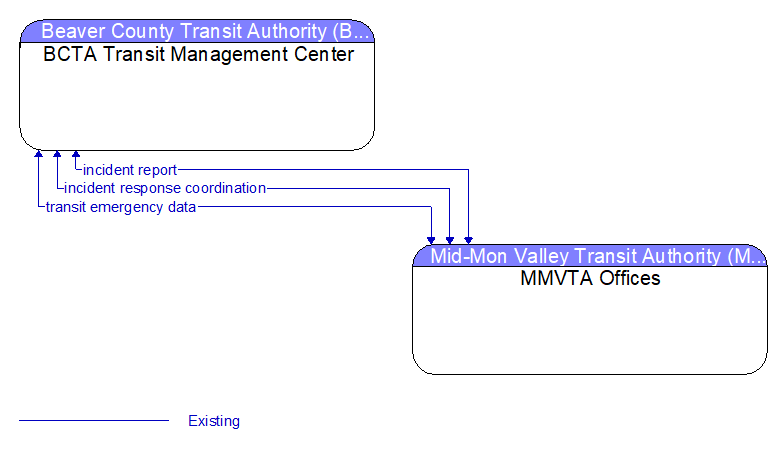 BCTA Transit Management Center to MMVTA Offices Interface Diagram