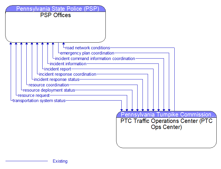 PSP Offices to PTC Traffic Operations Center (PTC Ops Center) Interface Diagram