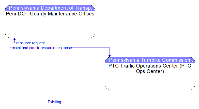 PennDOT County Maintenance Offices to PTC Traffic Operations Center (PTC Ops Center) Interface Diagram