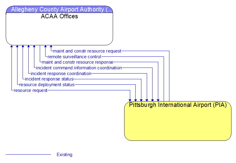 ACAA Offices to Pittsburgh International Airport (PIA) Interface Diagram
