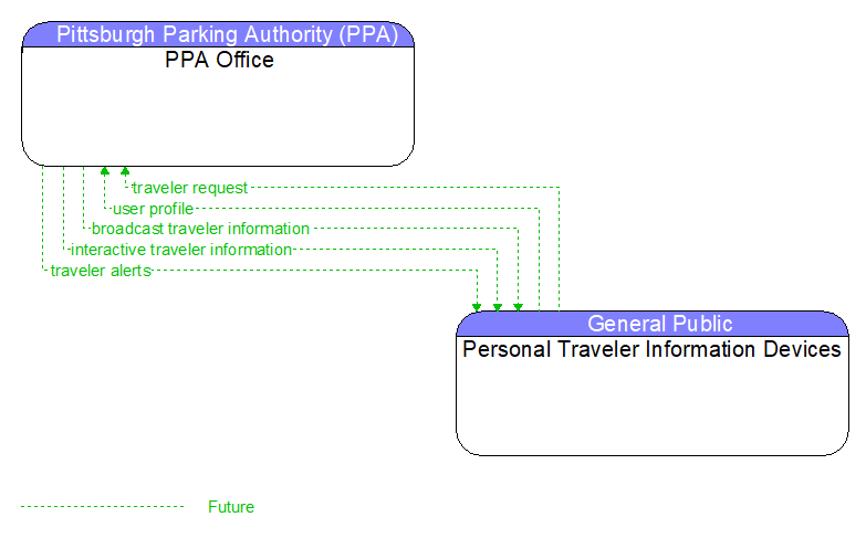 PPA Office to Personal Traveler Information Devices Interface Diagram