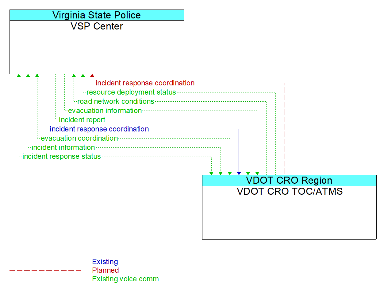 Architecture Flow Diagram: VDOT CRO TOC/ATMS <--> VSP Center