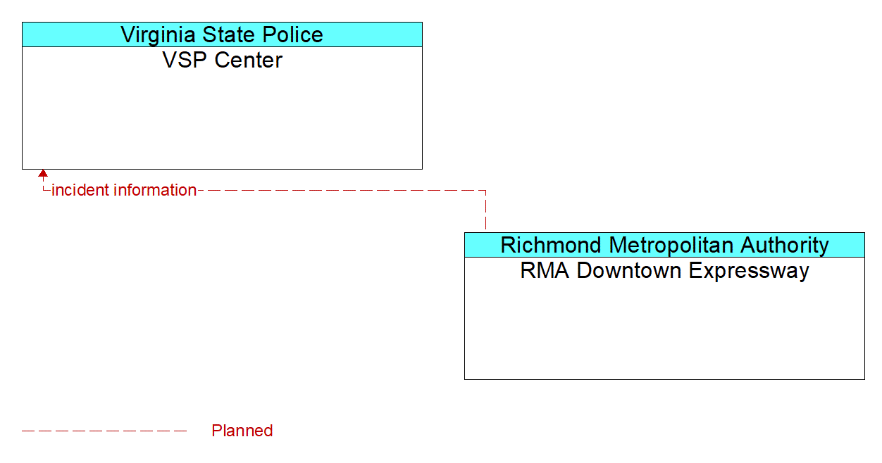Architecture Flow Diagram: RMA Downtown Expressway <--> VSP Center