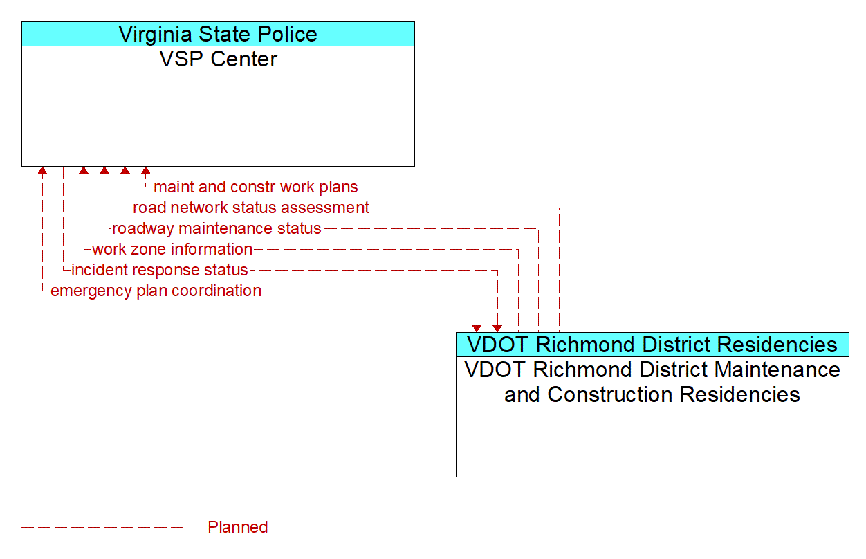 Architecture Flow Diagram: VDOT Richmond District Maintenance and Construction Residencies <--> VSP Center