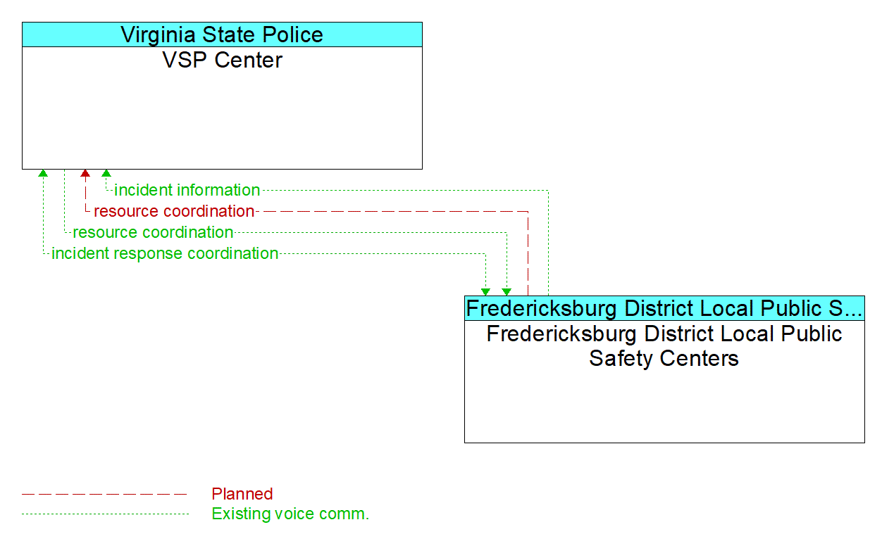 Architecture Flow Diagram: Fredericksburg District Local Public Safety Centers <--> VSP Center