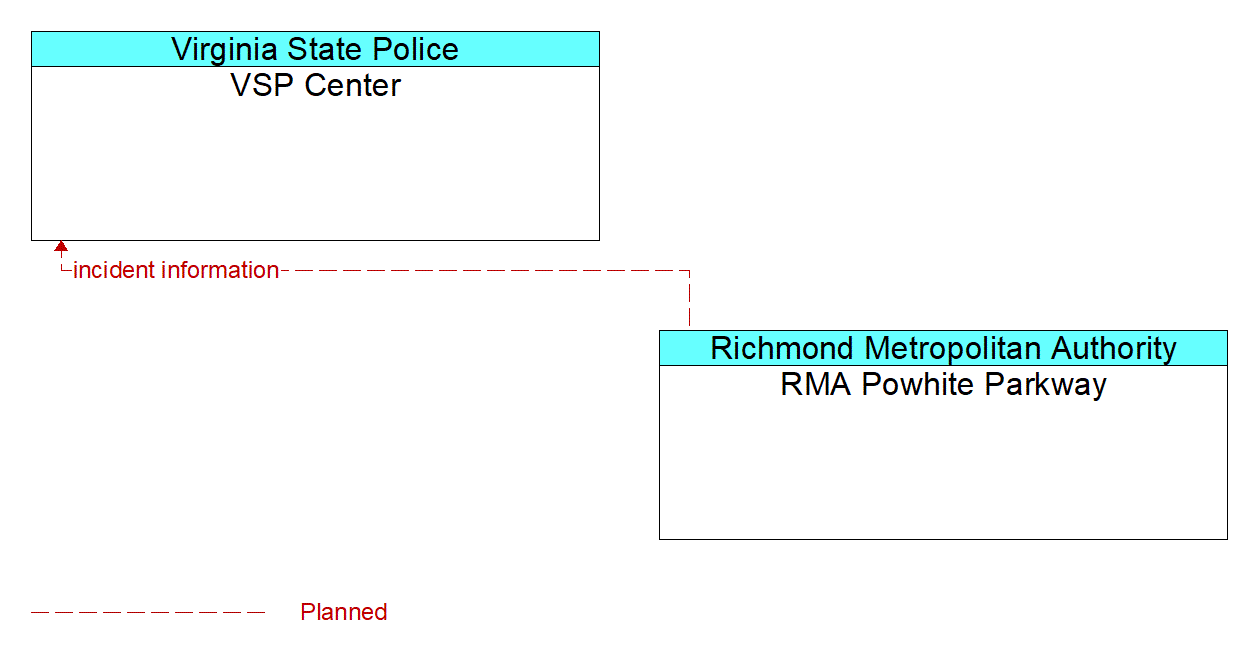 Architecture Flow Diagram: RMA Powhite Parkway <--> VSP Center