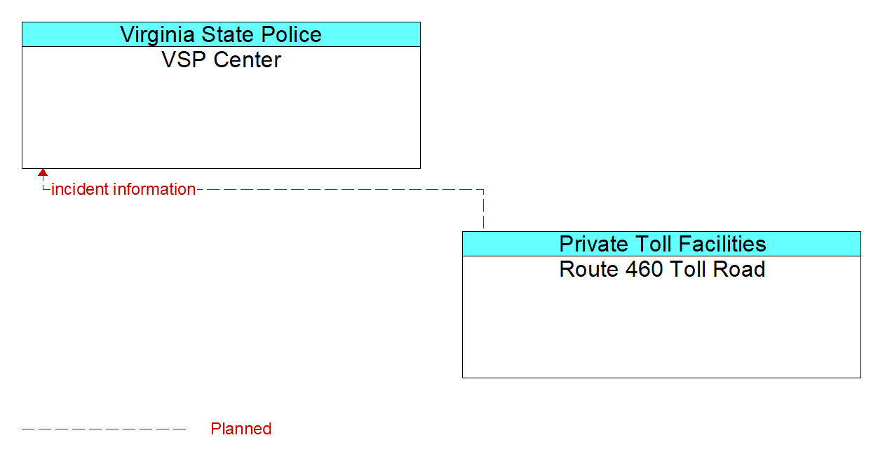 Architecture Flow Diagram: Route 460 Toll Road <--> VSP Center