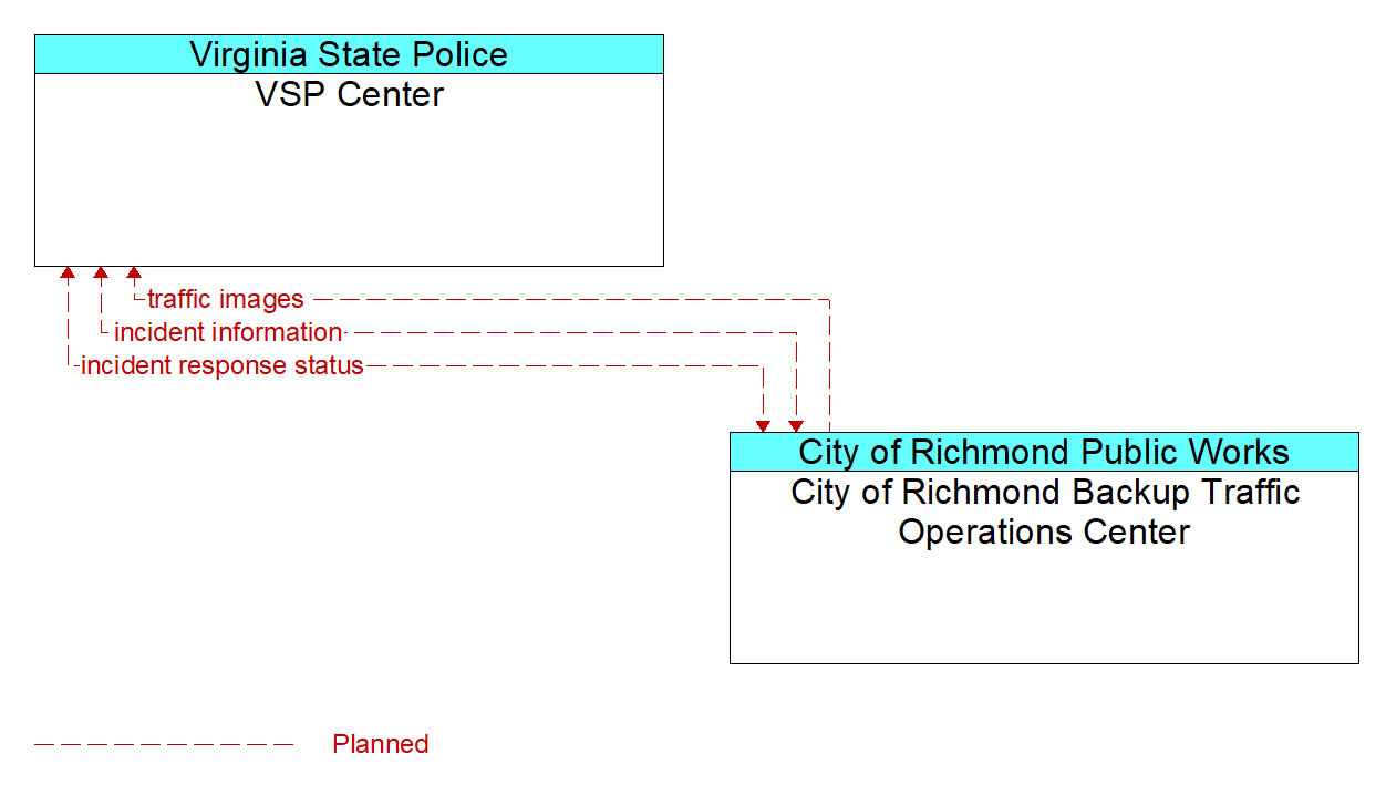 Architecture Flow Diagram: City of Richmond Backup Traffic Operations Center <--> VSP Center