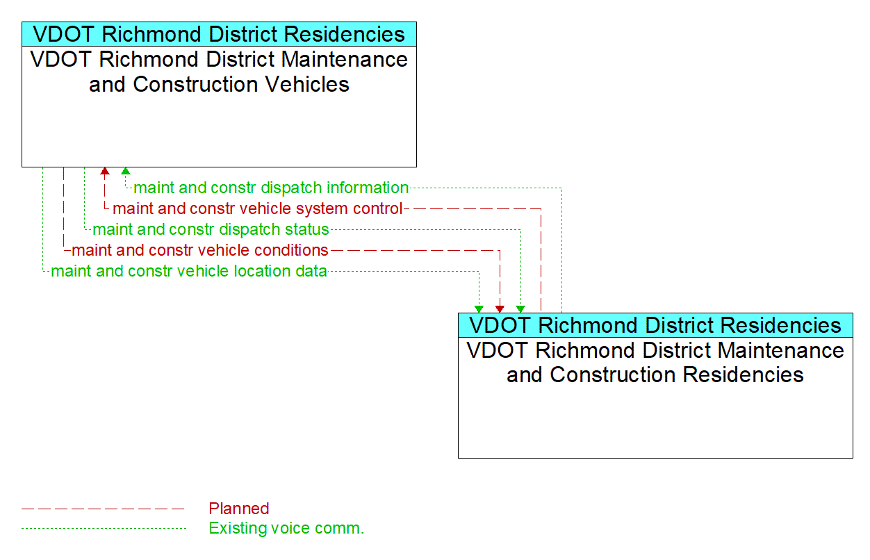 Architecture Flow Diagram: VDOT Richmond District Maintenance and Construction Residencies <--> VDOT Richmond District Maintenance and Construction Vehicles