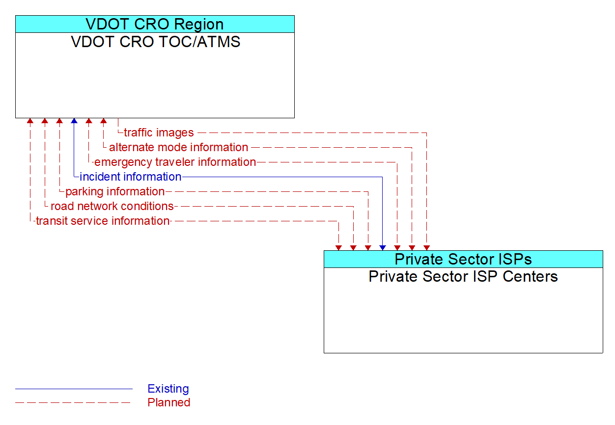 Architecture Flow Diagram: Private Sector ISP Centers <--> VDOT CRO TOC/ATMS