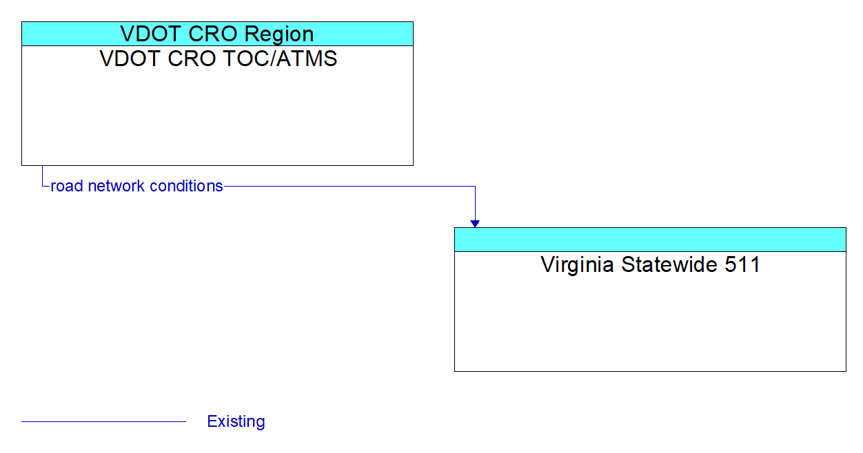 Architecture Flow Diagram: VDOT CRO TOC/ATMS <--> Virginia Statewide 511