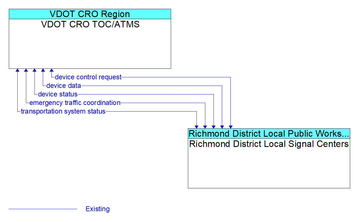 Architecture Flow Diagram: Richmond District Local Signal Centers <--> VDOT CRO TOC/ATMS