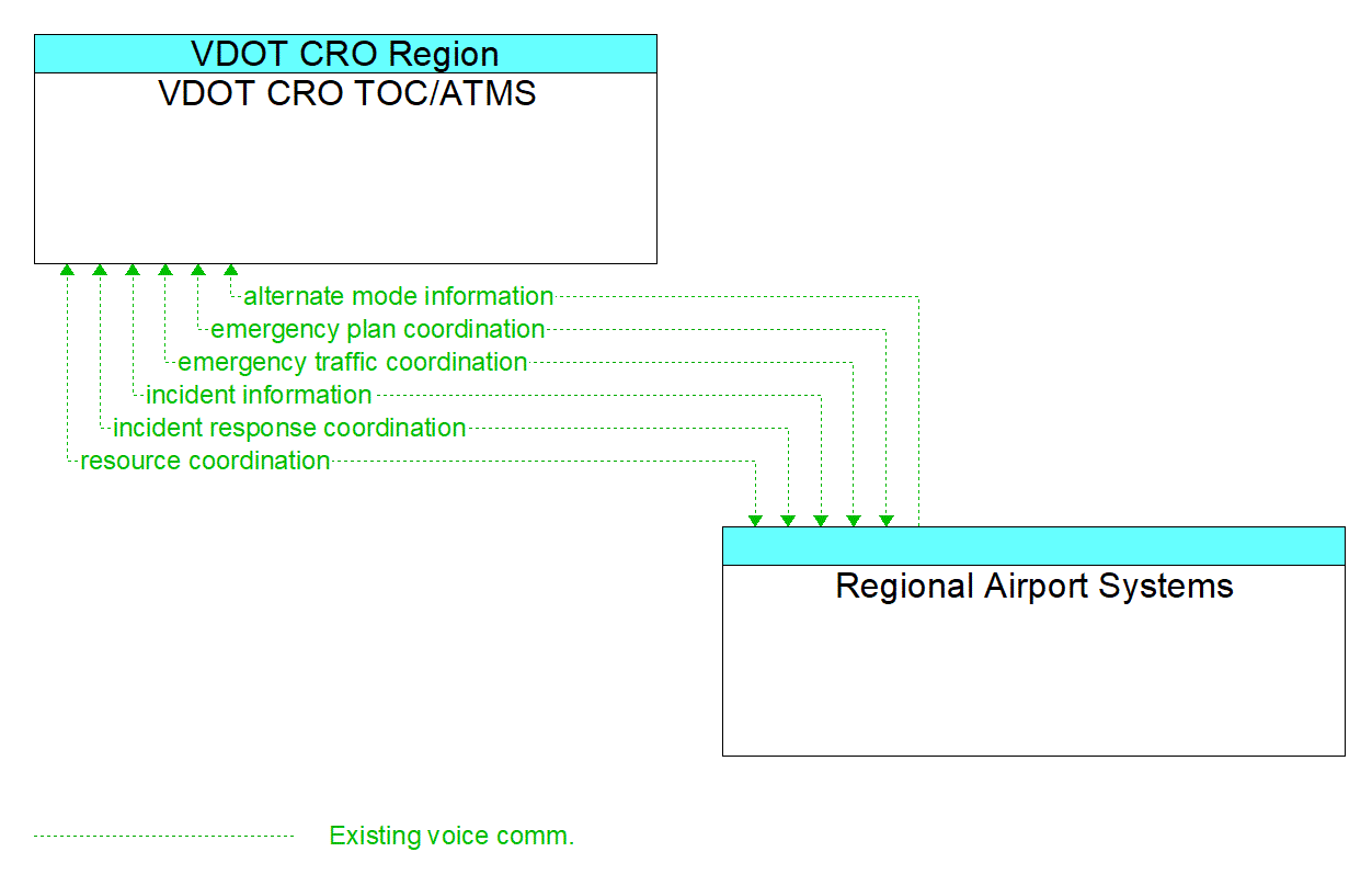 Architecture Flow Diagram: Regional Airport Systems <--> VDOT CRO TOC/ATMS