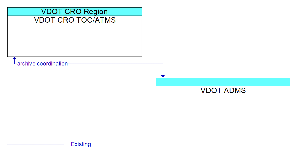 Architecture Flow Diagram: VDOT ADMS <--> VDOT CRO TOC/ATMS
